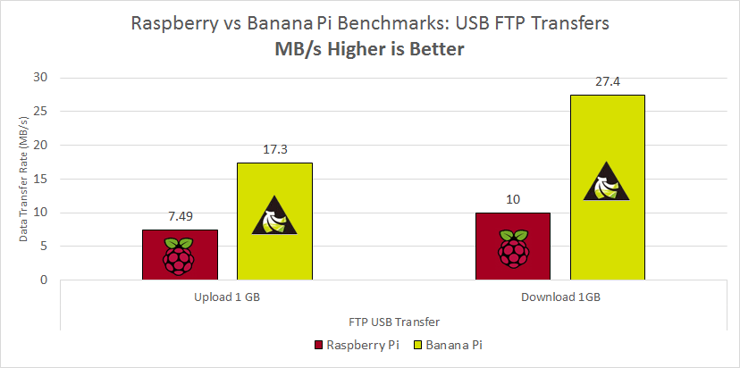 raspberry-pi-vs-banana-pi-ftp-usb