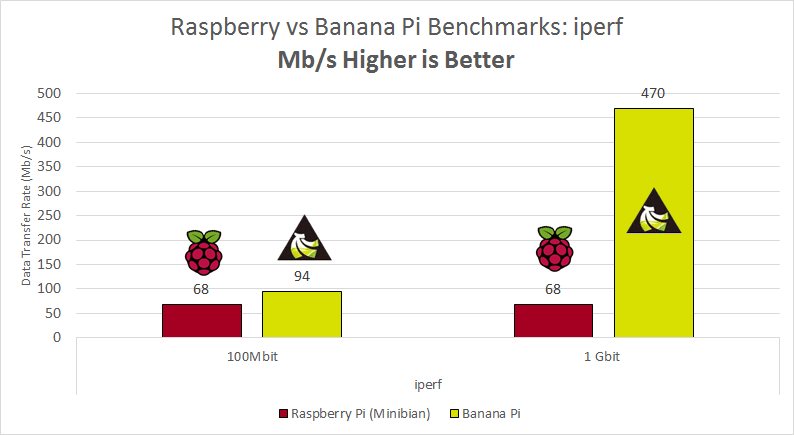 raspberry-pi-vs-banana-pi-iperf