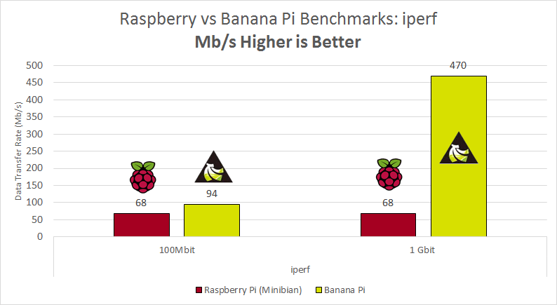 Raspberry vs Banana Pi Benchmarks Do SATA and Gigabit Raspberry vs Banana Pi Benchmarks Do SATA and Gigabit