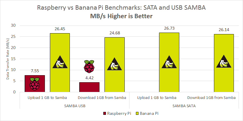 raspberry-pi-vs-banana-pi-samba-sata-usb