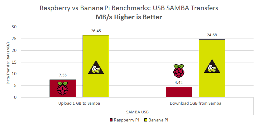 raspberry-pi-vs-banana-pi-samba-usb