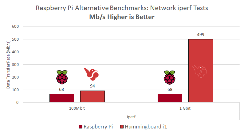 raspberry-vs-hummingboard-benchmarks-iperf