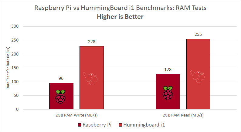 raspberry-vs-hummingboard-ram-tests