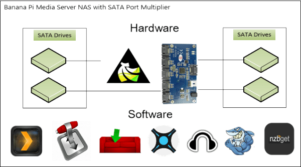 banana pi media server nas port multiplier diagram