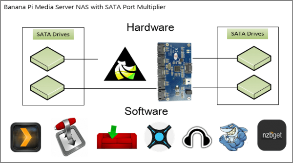 banana pi media server nas port multiplier diagram