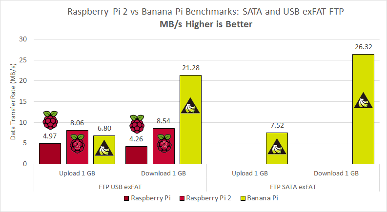 raspberry-pi-2-vs-banana-pi-benchmarks-sata-usb-exfat-ftp