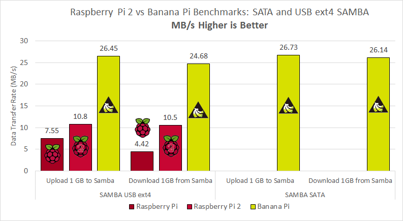 raspberry-pi-2-vs-banana-pi-benchmarks-sata-usb-ext4-samba