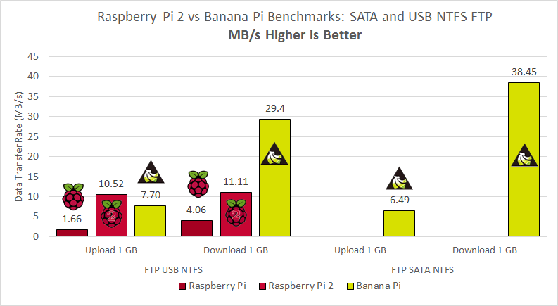 raspberry-pi-2-vs-banana-pi-benchmarks-sata-usb-ntfs-ftp