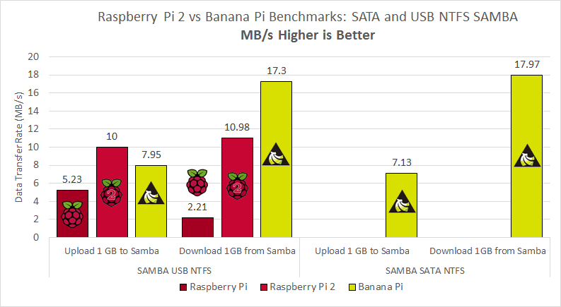 raspberry-pi-2-vs-banana-pi-benchmarks-sata-usb-ntfs-samba