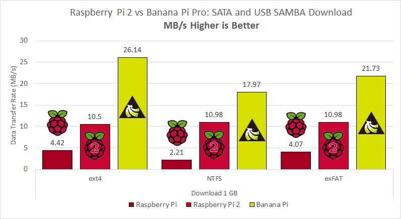 raspberry-pi-2-vs-banana-pi-benchmarks-sata-usb-samba-download