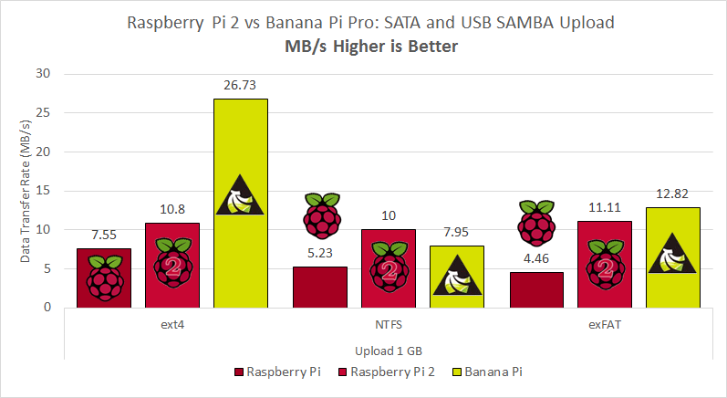 raspberry-pi-2-vs-banana-pi-benchmarks-sata-usb-samba-upload