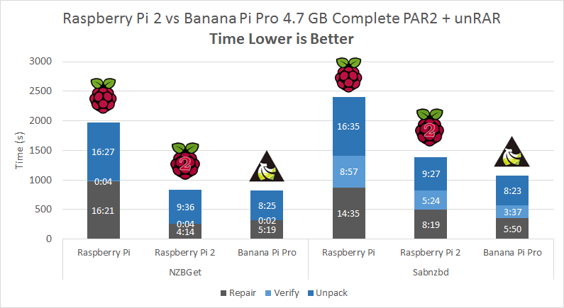 raspberry-pi-2-vs-banana-pi-complete-par2-unrar-4-gb-benchmark