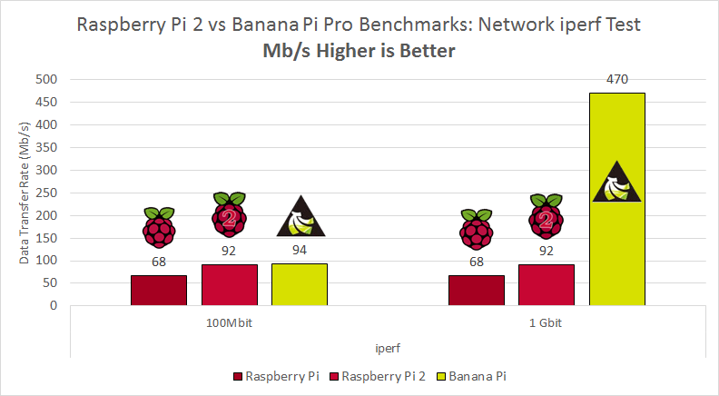 raspberry-pi-2-vs-banana-pi-iperf-benchmark