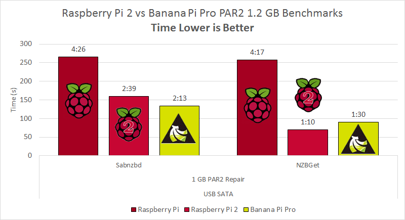 raspberry-pi-2-vs-banana-pi-par2-4 and 8-GB-benchmark