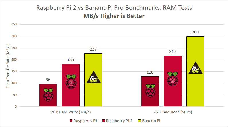 raspberry-pi-2-vs-banana-pi-ram-benchmark