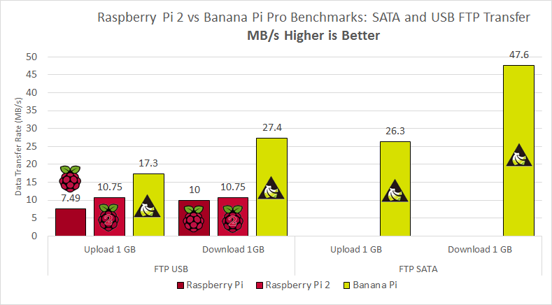 raspberry-pi-2-vs-banana-pi-sata-ftp
