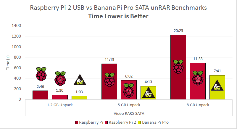 raspberry-pi-2-vs-banana-pi-sata-unrar-benchmark