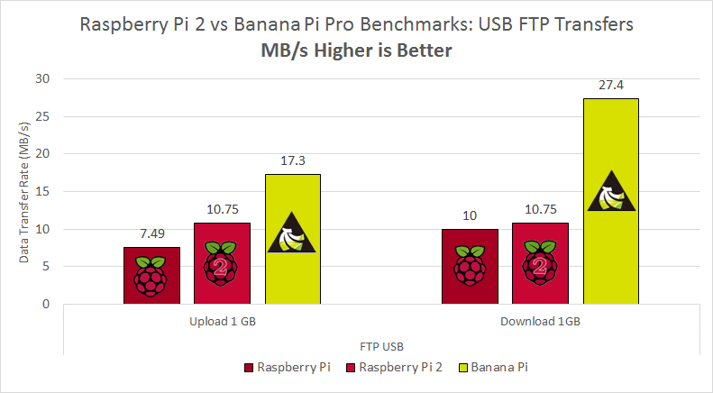 Is FTP faster than USB?