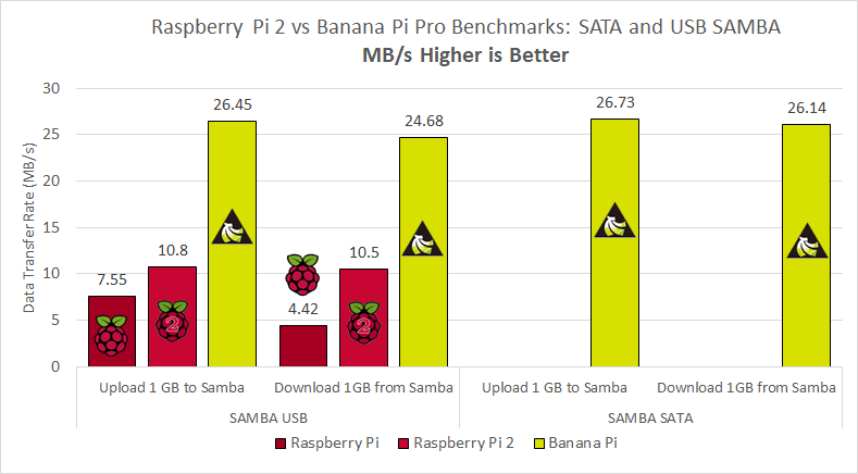 raspberry-pi-2-vs-banana-pi-usb-sata-samba