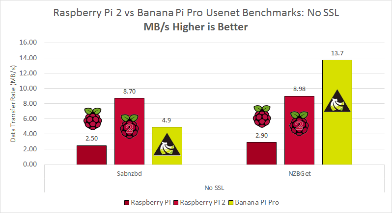 raspberry-pi-vs-pi-2-vs-banana-pi-pro-benchmarks-usenet-no-ssl