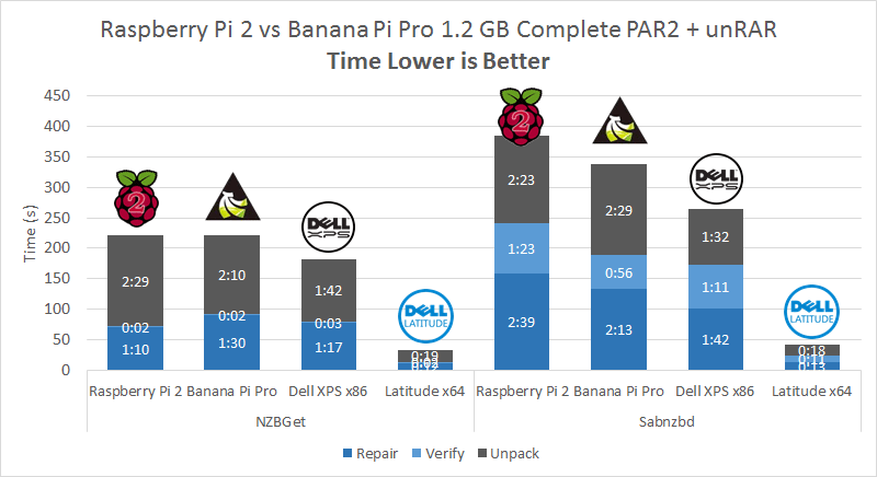 usenet-unrar-par2-1GB-benchmark-pi-2-banana-pi-x86-x64