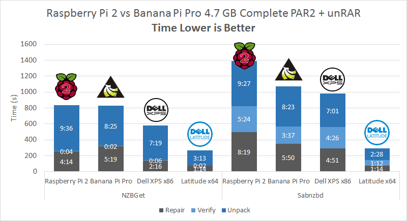 usenet-unrar-par2-4GB-benchmark-pi-2-banana-pi-x86-x64