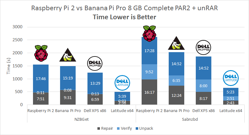 usenet-unrar-par2-8GB-benchmark-pi-2-banana-pi-x86-x64