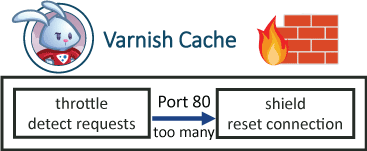 varnish-3-cache-ddos-firewall