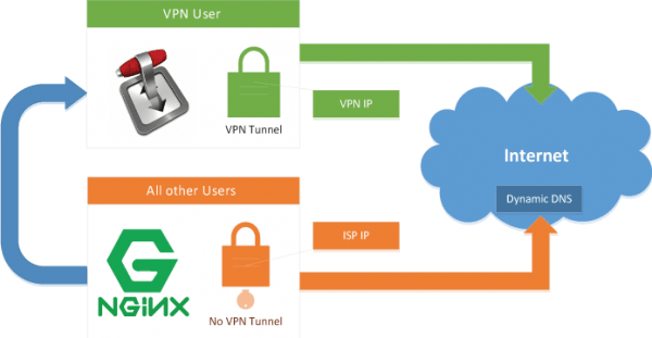 transmission-vpn-split-tunnel-nginx-proxy